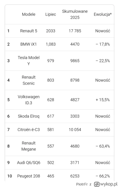 PiotrFr - Top 10 elektryków w lipcu we Francji wraz z ilością od początku roku.
Wszys...