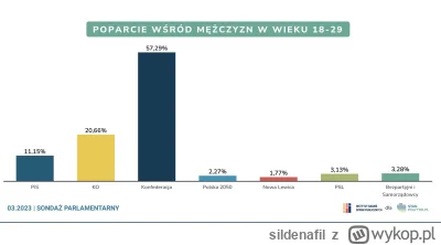 sildenafil - Jeszcze ciekawszy sondaż pokazujący, że w grupie mężczyzn 18-29 lat na K...