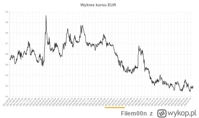 Filem00n - @welon68: na jakiej podstawie mierzysz stabilność euro?