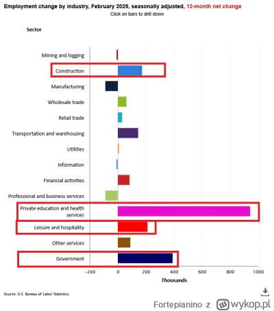Fortepianino - w zatrudnieniu nie widać poprawy #gielda #usa