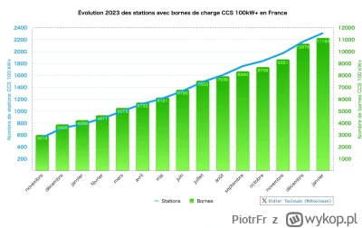 PiotrFr - W grudniu i styczniu we Francji przybyło więcej szybkich ładowarek niż jest...