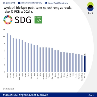 Qersoui - GUS poinformował, że Polska ma najniższy udział publicznych wydatków bieżąc...