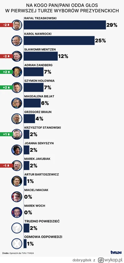 dobrygitek - Warto przypomnieć, że sondaże to również rodzaj propagandy i manipulacji...