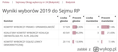 zabbii - Ale to przecież mieszkańcy Białegostoku wybierali swoją reprezentację w iloś...