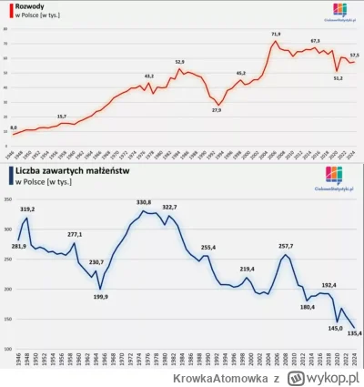 KrowkaAtomowka - #rozwod #malzenstwo #zwiazki #rodzina #dzieci ciekawa statystyka z n...