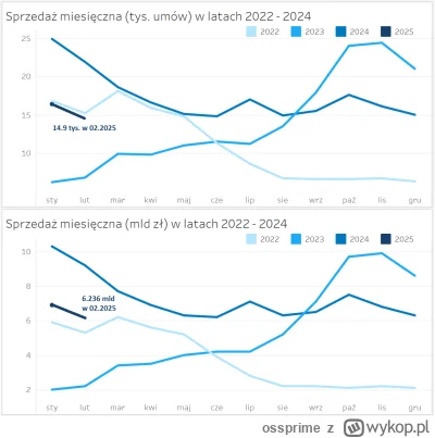 ossprime - Liczba udzielonych kredytów na poziomie 14,9 tys. to wynik niższy, niż w l...