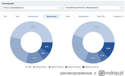 pierwszynawenus - Zauważyliście, że 10 (i więcej) lat temu partia Korwina była raczej...