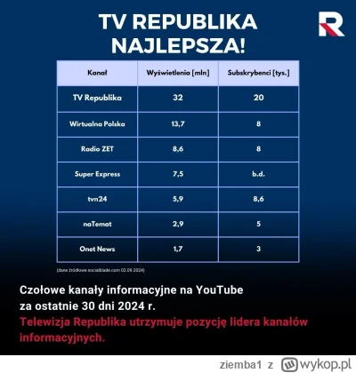 ziemba1 - Podobno sami dziadkowie oglądają #tvrepublika 
Kiedy oni nauczyli się odpal...