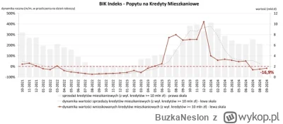 BuzkaNeslon - @mickpl: ale przecieź wolumen sprzedaży jest ciągle wysoki, jak zleci d...