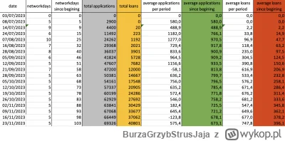 BurzaGrzybStrusJaja - tabelka z danymi. Wartości ujemne w liczbie wniosków biorą się ...