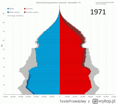 TeslaPrawdziwy - Tak wygląda ,,poprawa" demografii za pomocą imigrantów w Szwajcarii....