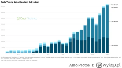 AmolProtos - Tesla co roku sprzedaje więcej aut ale op na siłę będzie udowadniał, że ...