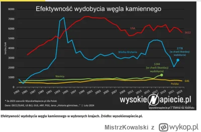 MistrzKowalski - Jak zauważa Wysokie Napięcie, średni koszt produkcji węgla w Polsce ...