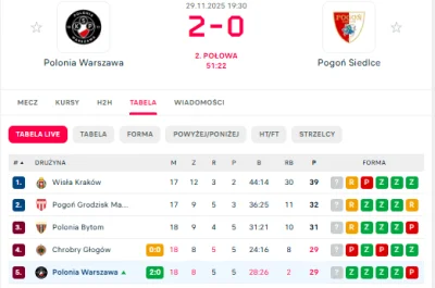 NadchodziKryzys - #mecz Polonia chyba nie chce sie spotkać w derbach Warszawy 1 ligi ...