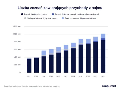 jarqos - Już ponad milion osób deklaruje podatki za przychody z najmu
#nieruchomosci ...