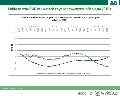 dodo_ - > wykres który wklejasz zapowiadał deficyt FUS w 2023 na poziomie 34 mld

@Pf...