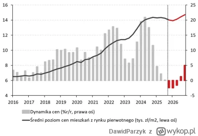 DawidParzyk - "Wyhamowaniu wzrostów cen sprzyjały w ostatnich kwartałach czynniki mak...