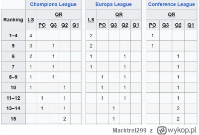 Marktrel299 - @andryu1992: Dlatego, że przy 14. mistrz startuje z fazy Playoff LM. 
C...
