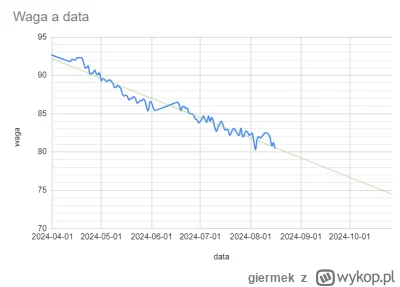 giermek - moja #krzywaspasienia wygląda aktualnie tak. Szykuję atak na 80kg. Nie jest...