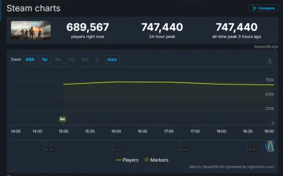 Pawci0o - Moja opinia na temat bf6 po kilku godzinnej sesji:
Gra jest bardzo szybka, ...