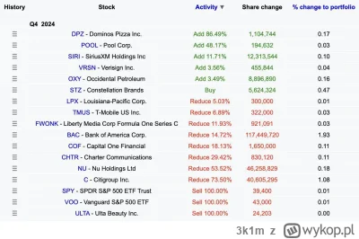 3k1m - To uczucie kiedy słynny Warren Buffet sprzedaje akcje, by trzymać jak najwięce...