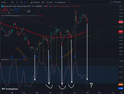 tom-ek12333 - #gielda Ciekawostka odnośnie TLT. Używając wskaźnika Stochastic RSI moż...