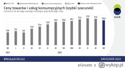 xGreatx - Wyraźnie spadła - o 2,3% xD. Po drugie jak ma nie spadać skoro od Marca zac...