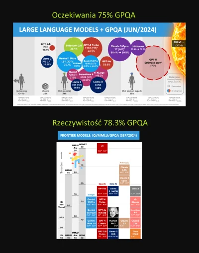 raneli - GPQA  - PHD-LEVEL SCIENCE QUESTIONS (GPQA DIAMOND):
GPT-4o: 56.1%
Expert Hum...