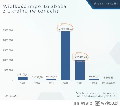 ish_waw - #zboze #ukraina #rolnictwo