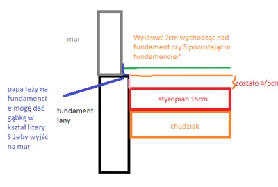 WarsDman - #budowa #budowadomu #budownictwo panie i panowie błagam o poradę, wykańcza...