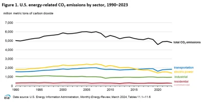XpedobearX - >ograniczenie Co2 w UE, która odpowiada za 7-9% globalnej emisji nie ma ...