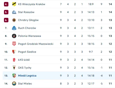 red7000 - @Sloneczko: nie wykluczajmy też, że Stal i Miedź sforsują baraże