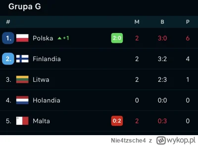 Nie4tzsche4 - Dziękuję Panie Probierz za 1 miejsce w grupie 

#mecz #reprezentacja