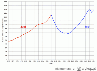 niemampsa - @Grooveer: USSR GDP 

Tuż przed bankructwem podawali, że idzie im lepiej ...