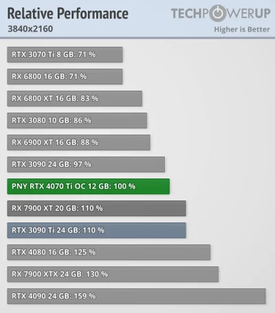 siadatajta - >tyle, że na 3080 i wyżej da się nadal grać w 4k a 4070 i 4070ti nie mog...