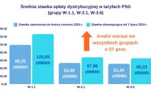 Wiemy ile zapłacimy za gaz od 1 lipca. Jest decyzja URE