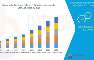 Valve Positioners Market Business ideas and Strategies forecast by 2028