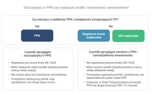 Oszczędzać w PPK czy wypłacać środki i inwestować samodzielnie? - Inwestomat