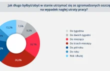 21,8% Polaków nie posiada żadnych oszczędności.