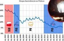 Wzrost bezrobocia w Polsce. Nietypowe zjawisko jak na tę porę roku.