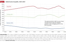 Nierówności na świecie jak na początku XX wieku