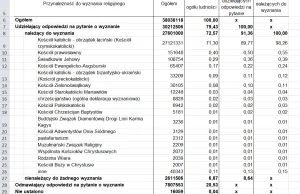 Spis powszechny 2021 wyniki: w Polsce już nie ma ani jednego wierzącego Żyda