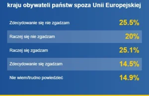 Niemal połowa Polaków nie chce sprowadzania do Polski imigrantów spoza UE