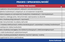 Koalicji Deweloperskiej ciąg dalszy - 24% wpłat na PIS pochodziło od deweloperów