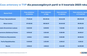 Demagog sprawdza czy PiS zdominował TVP i jak wypada Konfederacja