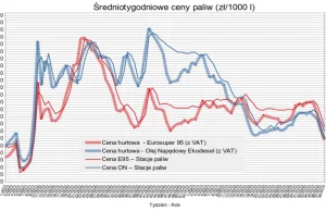 Zbliżające się wybory mają cudowny wpływ na ceny paliw