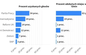 Patologia jednomandatowych okręgów wyborczych na przykładzie wyborów w UK 2024