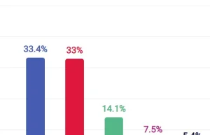 Lewica dostała tylko 2,1pp. więcej głosów wśród kobiet niż Konfederacja XDDD