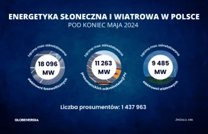 Polska przekroczyła 18 GW mocy PV!