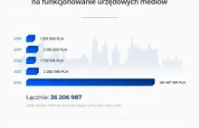 Kraków. Media urzędowe. Miliony z pieniędzy podatnika